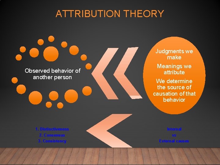 ATTRIBUTION THEORY Observed behavior of another person Judgments we make Meanings we attribute We