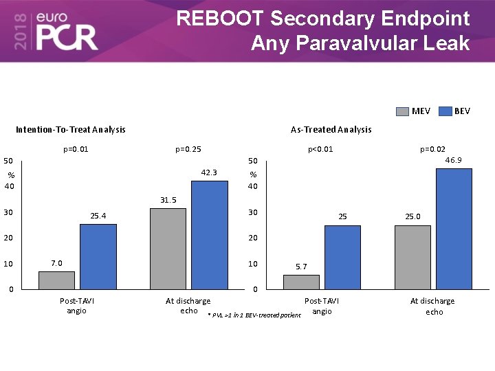 REBOOT Secondary Endpoint Any Paravalvular Leak MEV Intention-To-Treat Analysis p=0. 01 BEV As-Treated Analysis
