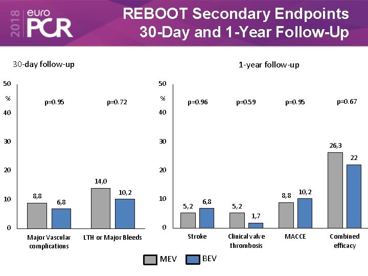 REBOOT Secondary Endpoints 30 -Day and 1 -Year Follow-Up 30 -day follow-up 1 -year