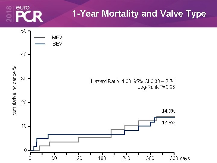 1 -Year Mortality and Valve Type 50 MEV BEV cumulative incidence % 40 30