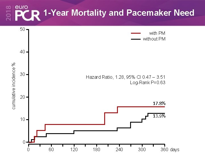 1 -Year Mortality and Pacemaker Need 50 with PM without PM cumulative incidence %