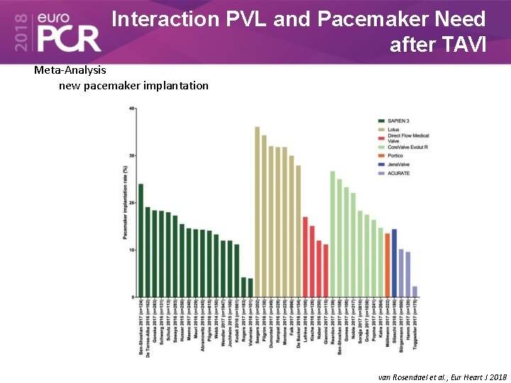 Interaction PVL and Pacemaker Need after TAVI Meta-Analysis new pacemaker implantation van Rosendael et
