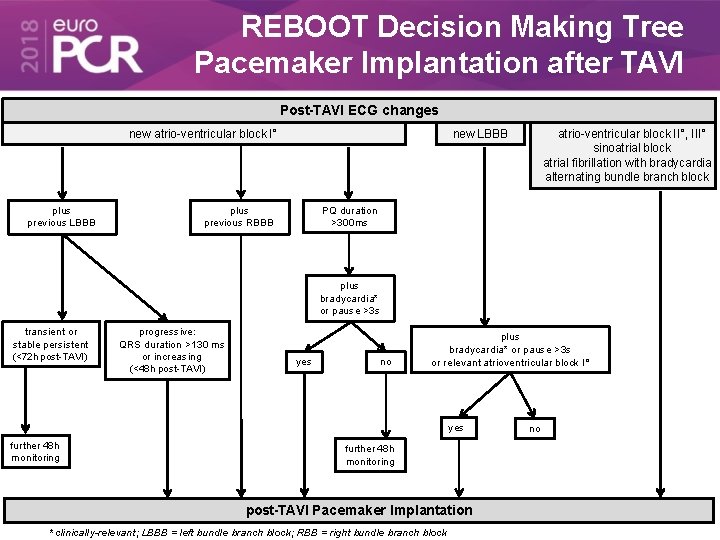 REBOOT Decision Making Tree Pacemaker Implantation after TAVI Post-TAVI ECG changes new atrio-ventricular block