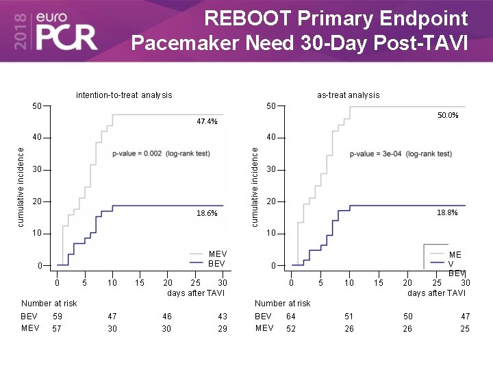 REBOOT Primary Endpoint Pacemaker Need 30 -Day Post-TAVI as-treat analysis intention-to-treat analysis 50 50
