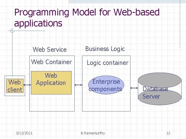Programming Model for Web-based applications Web Service Business Logic Web Container Logic container Web