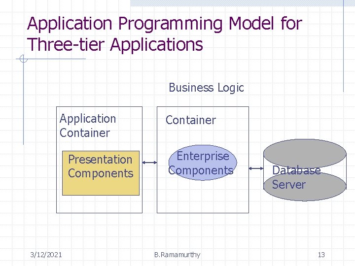 Application Programming Model for Three-tier Applications Business Logic Application Container Presentation Components 3/12/2021 Container