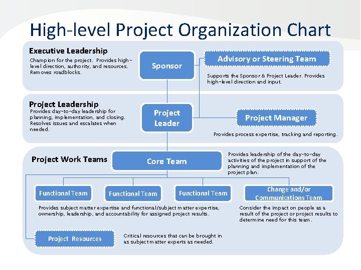 High-level Project Organization Chart Executive Leadership Champion for the project. Provides highlevel direction, authority,