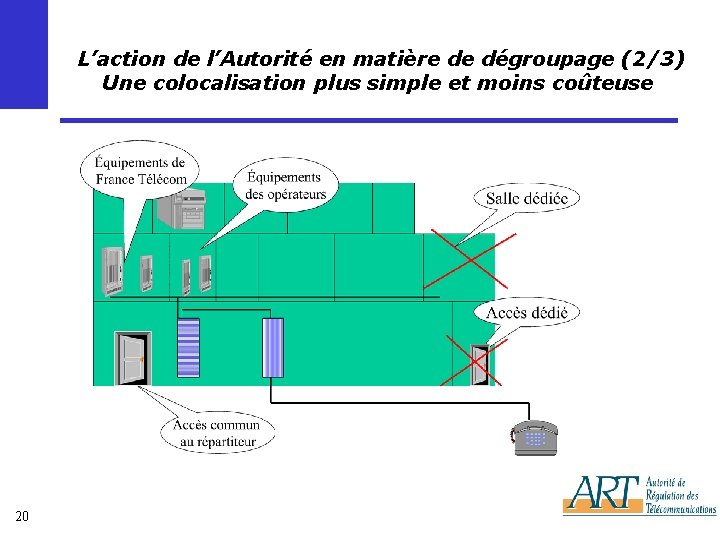  L’action de l’Autorité en matière de dégroupage (2/3) Une colocalisation plus simple et