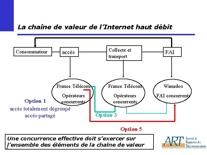 La chaîne de valeur de l’Internet haut débit Consommateur accès Collecte et transport France