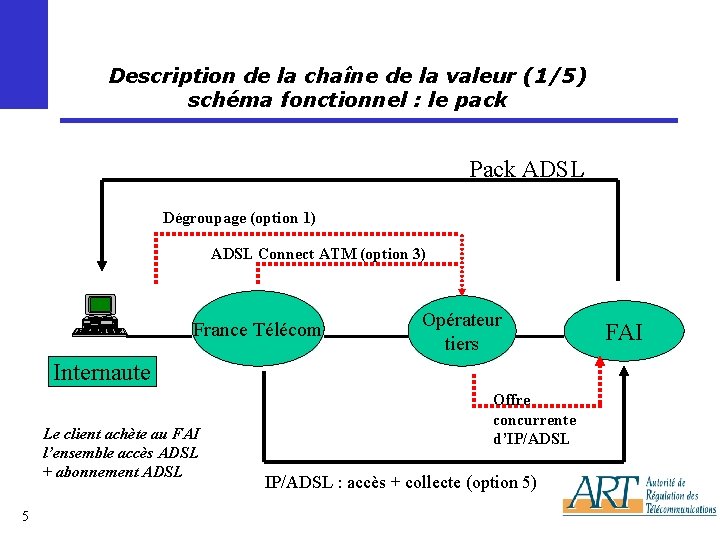 Description de la chaîne de la valeur (1/5) schéma fonctionnel : le pack Pack