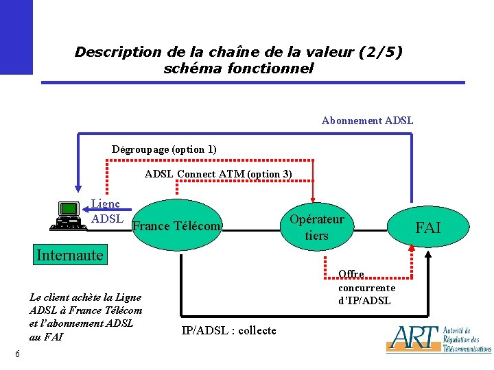 Description de la chaîne de la valeur (2/5) schéma fonctionnel Abonnement ADSL Dégroupage (option