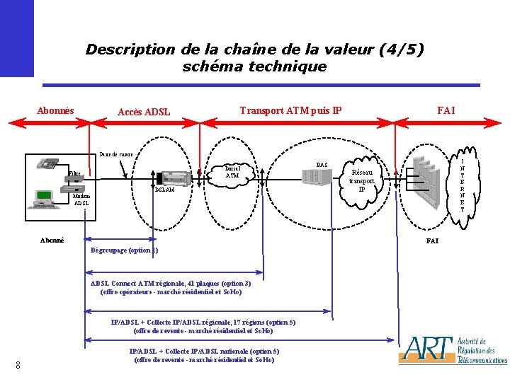 Description de la chaîne de la valeur (4/5) schéma technique Abonnés Transport ATM puis