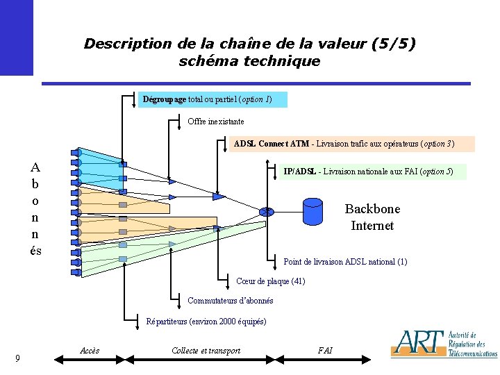 Description de la chaîne de la valeur (5/5) schéma technique Dégroupage total ou partiel