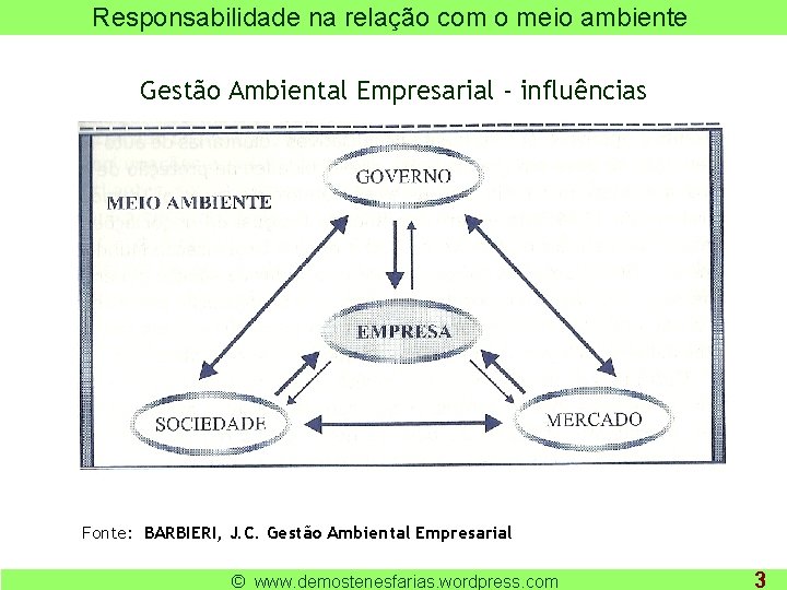 Responsabilidade na relação com o meio ambiente Gestão Ambiental Empresarial - influências Fonte: BARBIERI,