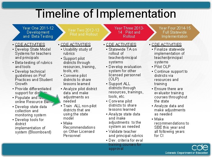 Timeline of Implementation Year One 2011 -12 Year Two 2012 -13 Development Pilot and