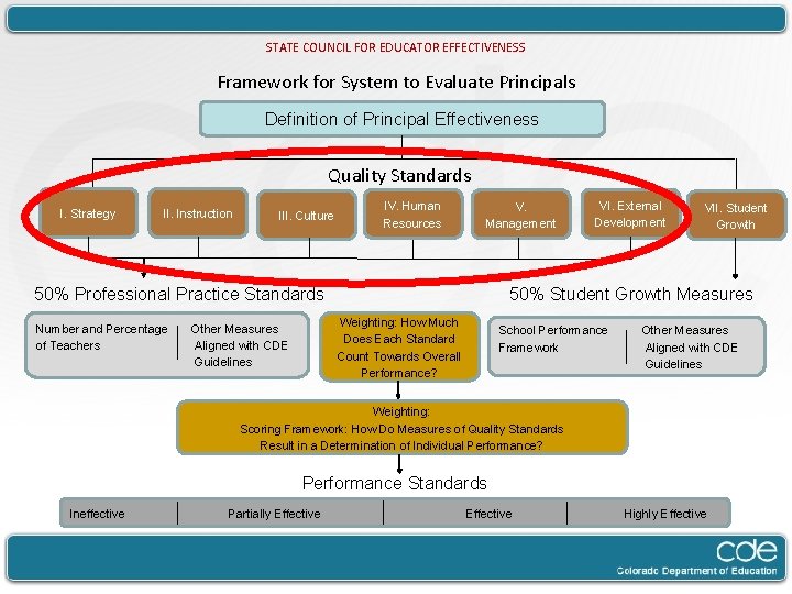 STATE COUNCIL FOR EDUCATOR EFFECTIVENESS Framework for System to Evaluate Principals Definition of Principal