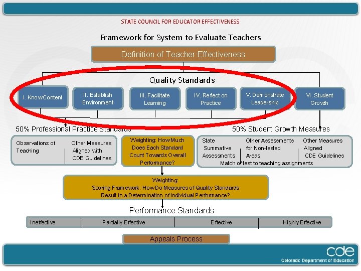 STATE COUNCIL FOR EDUCATOR EFFECTIVENESS Framework for System to Evaluate Teachers Definition of Teacher