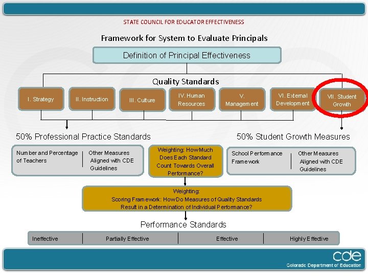 STATE COUNCIL FOR EDUCATOR EFFECTIVENESS Framework for System to Evaluate Principals Definition of Principal