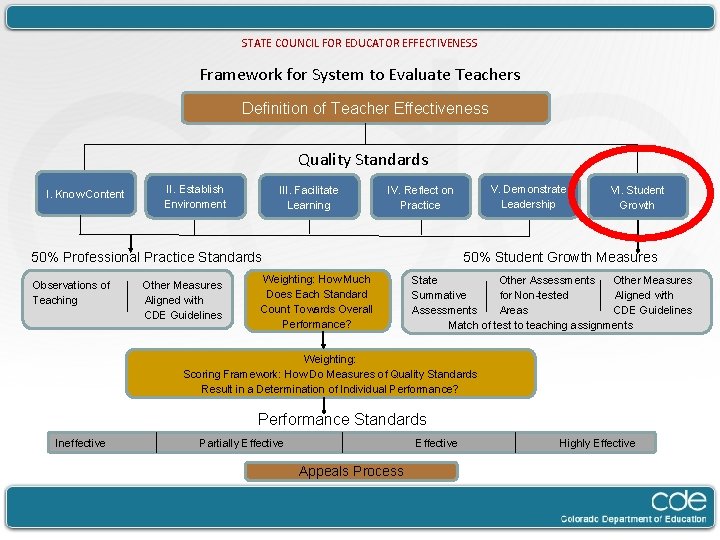 STATE COUNCIL FOR EDUCATOR EFFECTIVENESS Framework for System to Evaluate Teachers Definition of Teacher