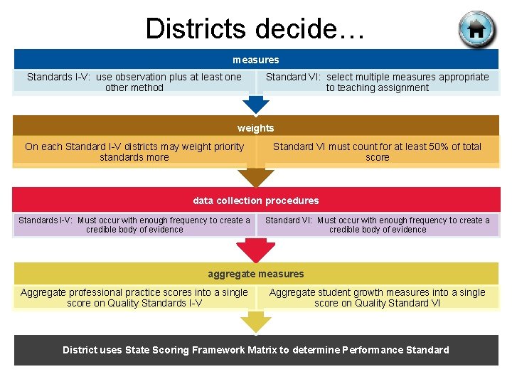 Districts decide… measures Standards I-V: use observation plus at least one other method Standard