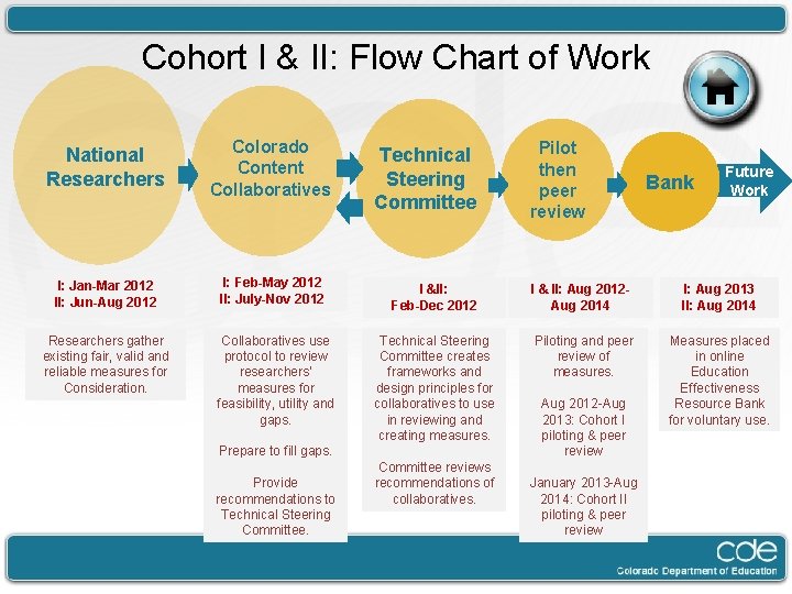 Cohort I & II: Flow Chart of Work National Researchers Colorado Content Collaboratives I: