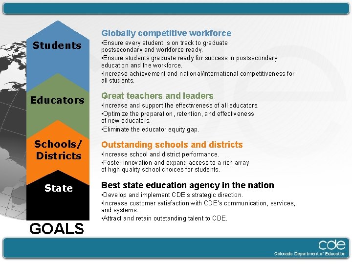 Globally competitive workforce Students Educators Schools/ Districts State GOALS • Ensure every student is