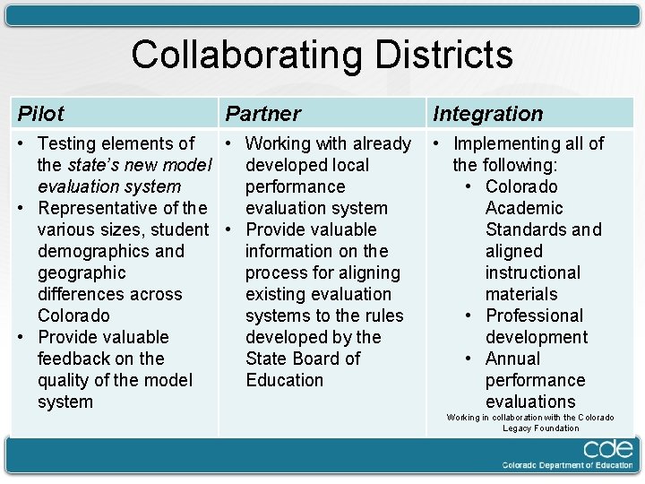 Collaborating Districts Pilot Partner Integration • Testing elements of • Working with already •
