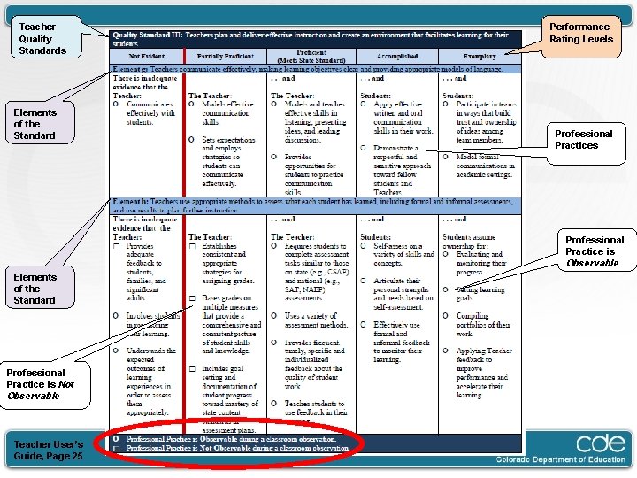 Teacher Quality Standards Elements of the Standard Performance Rating Levels Professional Practice is Observable
