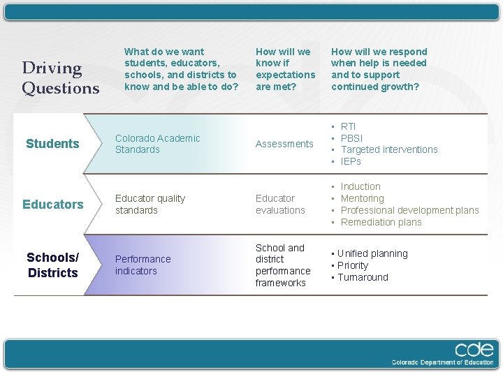 Driving Questions Students Educators Schools/ Districts What do we want students, educators, schools, and