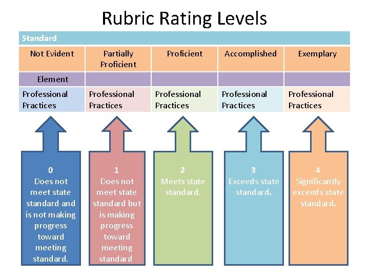 Rubric Rating Levels Standard Not Evident Partially Proficient Professional Practices Accomplished Exemplary Element Professional