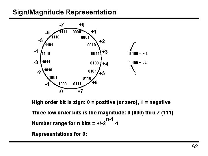 Sign/Magnitude Representation -7 -6 -5 1111 1110 +0 +1 0000 0001 1101 0010 +2
