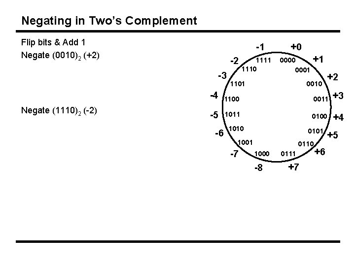 Negating in Two’s Complement Flip bits & Add 1 Negate (0010)2 (+2) -1 -2