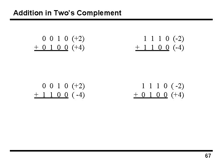 Addition in Two’s Complement 0 0 1 0 (+2) + 0 1 0 0