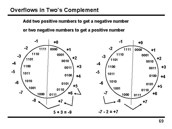 Overflows in Two’s Complement Add two positive numbers to get a negative number or