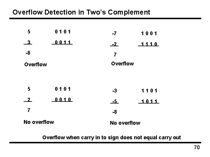 Overflow Detection in Two’s Complement 5 0101 -7 1001 3 0011 -2 1110 -8