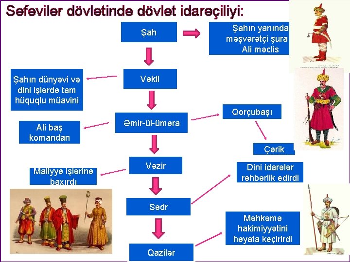 Səfəvilər dövlətində dövlət idarəçiliyi: Şahın dünyəvi və dini işlərdə tam hüquqlu müavini Şahın yanında