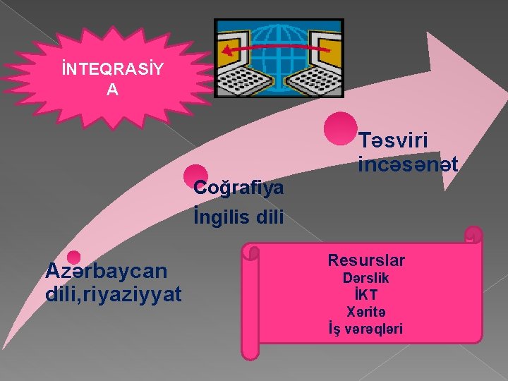 İNTEQRASİY A Coğrafiya Təsviri incəsənət İngilis dili Azərbaycan dili, riyaziyyat Resurslar Dərslik İKT Xəritə