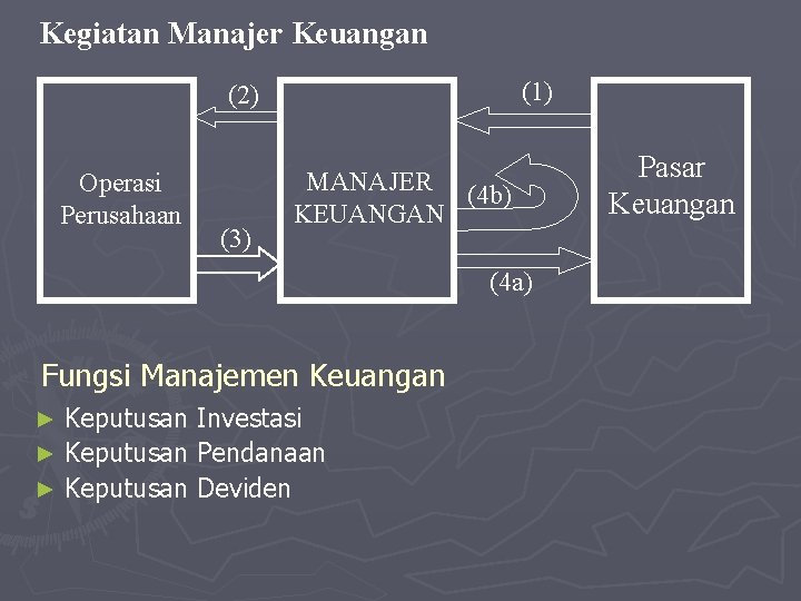 Kegiatan Manajer Keuangan (1) (2) Operasi Perusahaan (3) MANAJER (4 b) KEUANGAN (4 a)