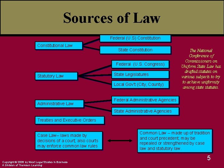 Sources of Law Federal (U. S) Constitutional Law State Constitution Federal (U. S. Congress)
