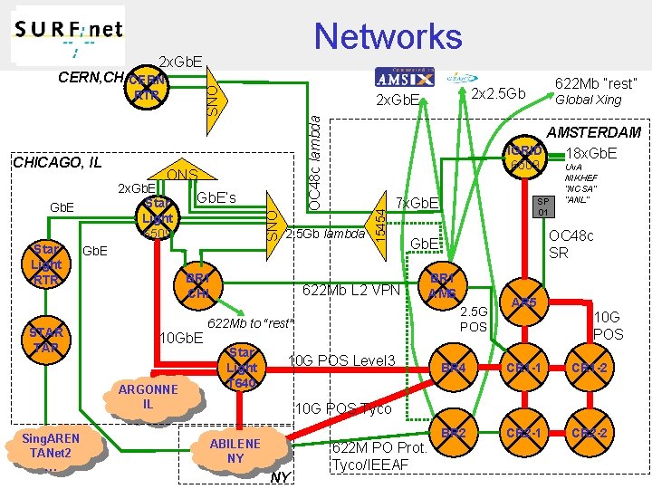 Networks 2 x. Gb. E ONS CHICAGO, IL STAR TAP 6509 2. 5 Gb