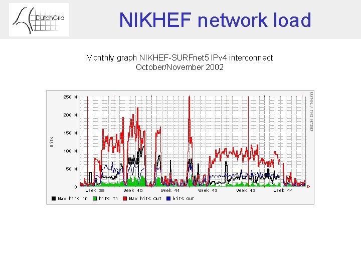 NIKHEF network load Monthly graph NIKHEF-SURFnet 5 IPv 4 interconnect October/November 2002 