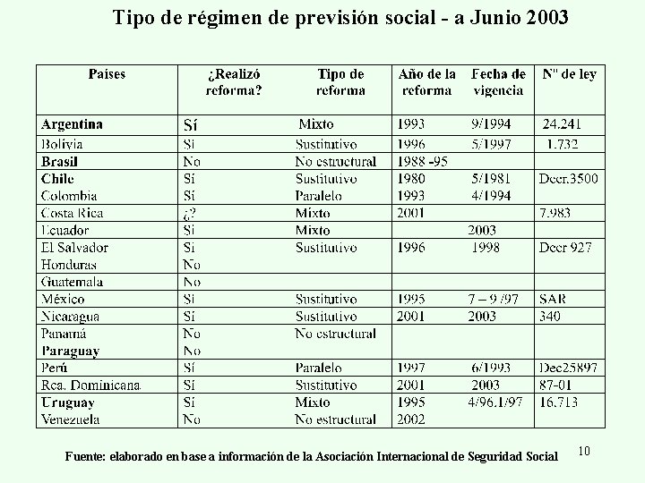 Tipo de régimen de previsión social - a Junio 2003 Fuente: elaborado en base