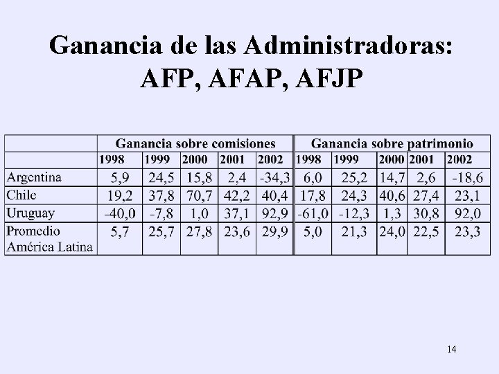 Ganancia de las Administradoras: AFP, AFAP, AFJP 14 