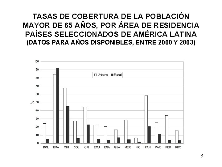 TASAS DE COBERTURA DE LA POBLACIÓN MAYOR DE 65 AÑOS, POR ÁREA DE RESIDENCIA