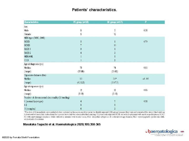 Patients’ characteristics. Masataka Taguchi et al. Haematologica 2020; 105: 358 -365 © 2020 by