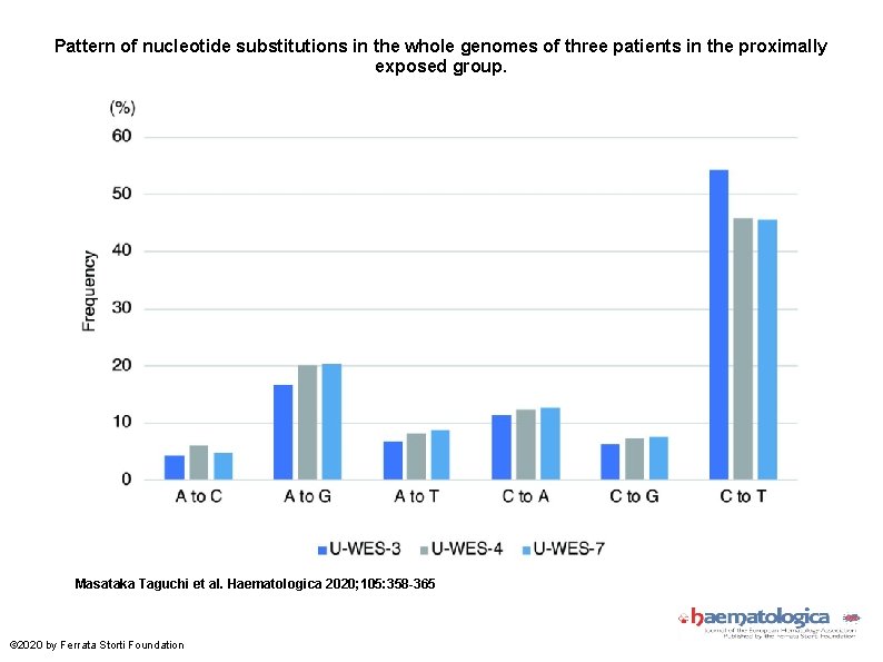 Pattern of nucleotide substitutions in the whole genomes of three patients in the proximally