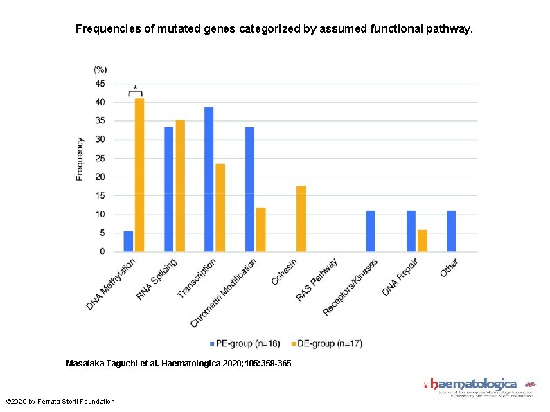 Frequencies of mutated genes categorized by assumed functional pathway. Masataka Taguchi et al. Haematologica
