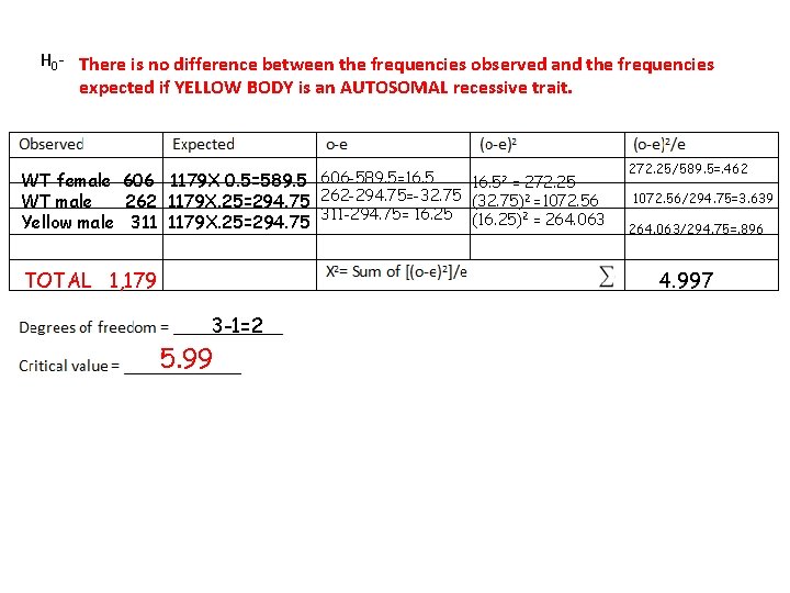 H 0 - There is no difference between the frequencies observed and the frequencies