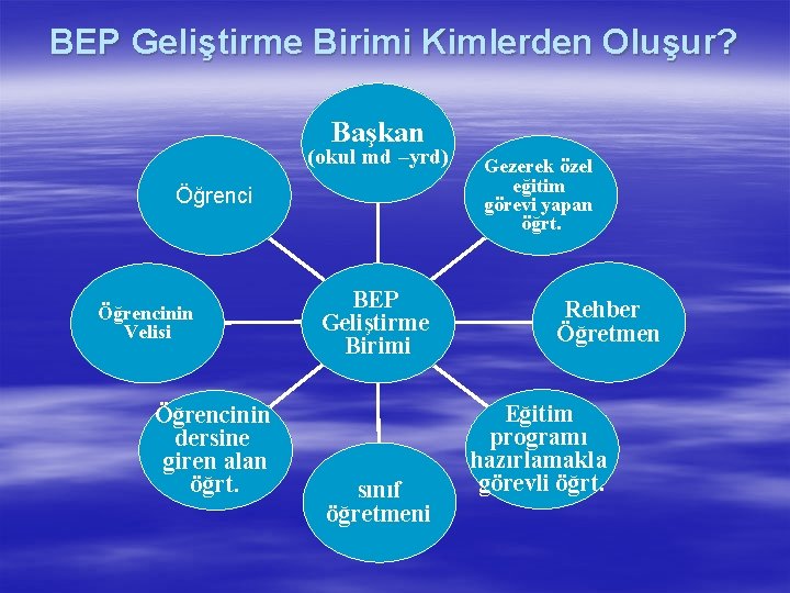 BEP Geliştirme Birimi Kimlerden Oluşur? Başkan (okul md –yrd) Öğrencinin Velisi Öğrencinin dersine giren