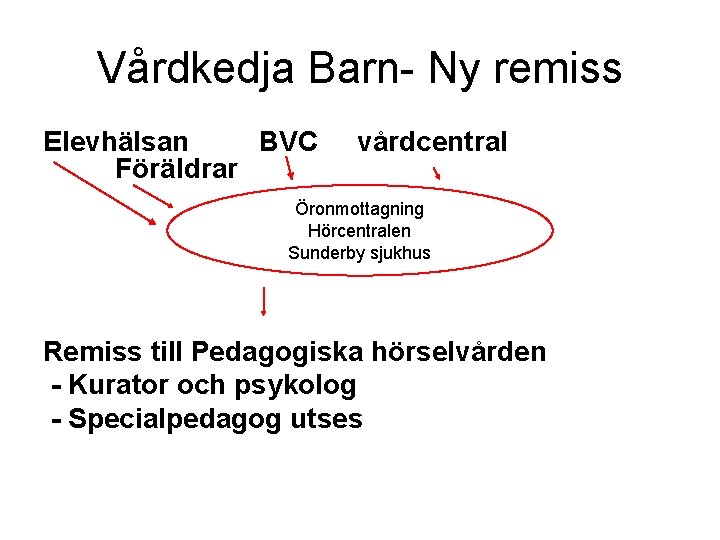 Vårdkedja Barn- Ny remiss Elevhälsan BVC Föräldrar vårdcentral Öronmottagning Hörcentralen Sunderby sjukhus Remiss till